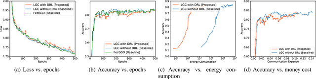 Figure 4 for Toward Efficient Federated Learning in Multi-Channeled Mobile Edge Network with Layerd Gradient Compression