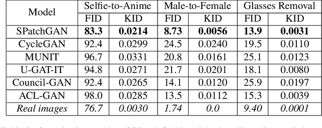 Figure 4 for SPatchGAN: A Statistical Feature Based Discriminator for Unsupervised Image-to-Image Translation