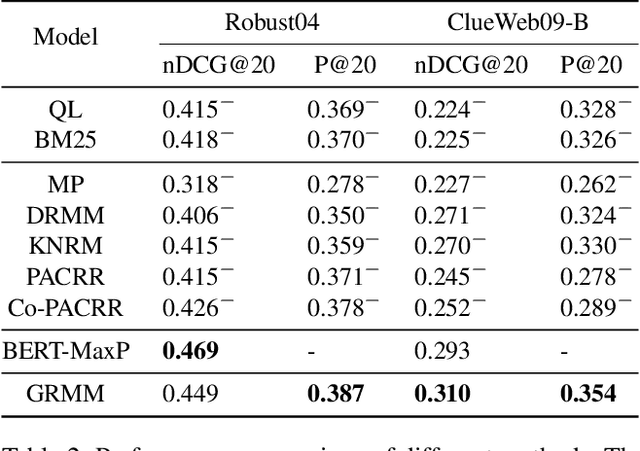 Figure 4 for A Graph-based Relevance Matching Model for Ad-hoc Retrieval