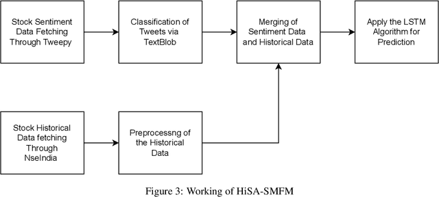 Figure 4 for HiSA-SMFM: Historical and Sentiment Analysis based Stock Market Forecasting Model