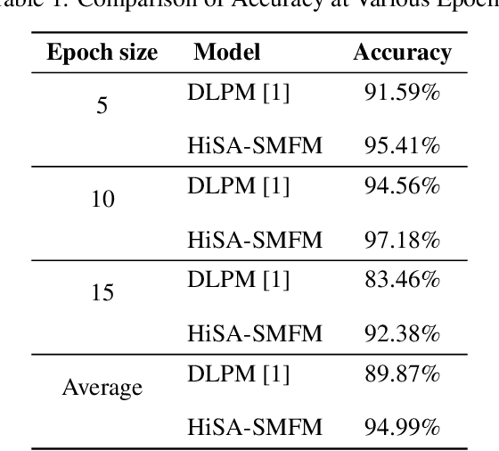 Figure 2 for HiSA-SMFM: Historical and Sentiment Analysis based Stock Market Forecasting Model
