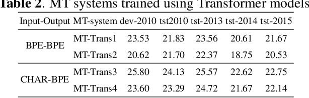 Figure 3 for A Technical Report: BUT Speech Translation Systems