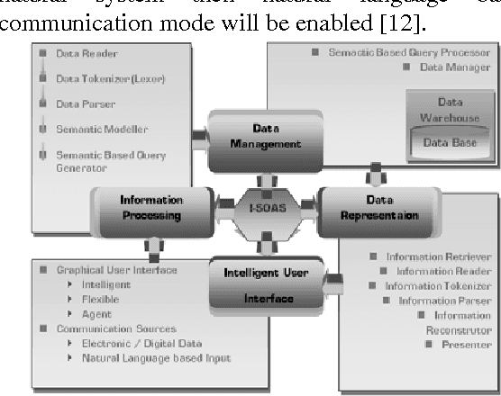 Figure 1 for Integration of Agile Ontology Mapping towards NLP Search in I-SOAS