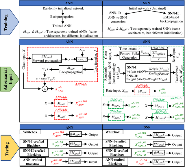 Figure 1 for A Comprehensive Analysis on Adversarial Robustness of Spiking Neural Networks