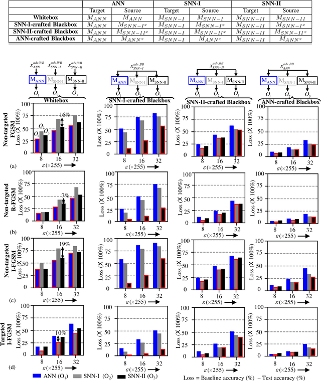 Figure 2 for A Comprehensive Analysis on Adversarial Robustness of Spiking Neural Networks