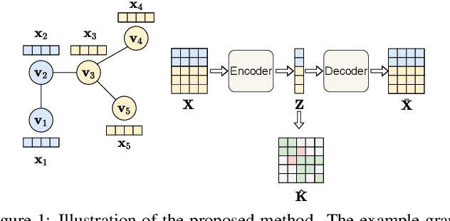 Figure 1 for Graph Neural Networks with Composite Kernels