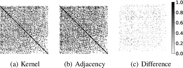 Figure 4 for Graph Neural Networks with Composite Kernels