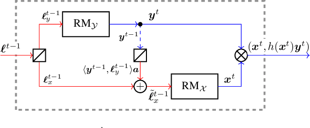 Figure 4 for Efficient Regret Minimization Algorithm for Extensive-Form Correlated Equilibrium