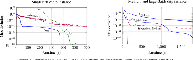 Figure 3 for Efficient Regret Minimization Algorithm for Extensive-Form Correlated Equilibrium