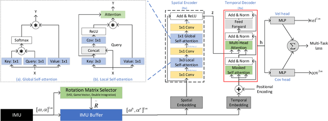 Figure 1 for CTIN: Robust Contextual Transformer Network for Inertial Navigation