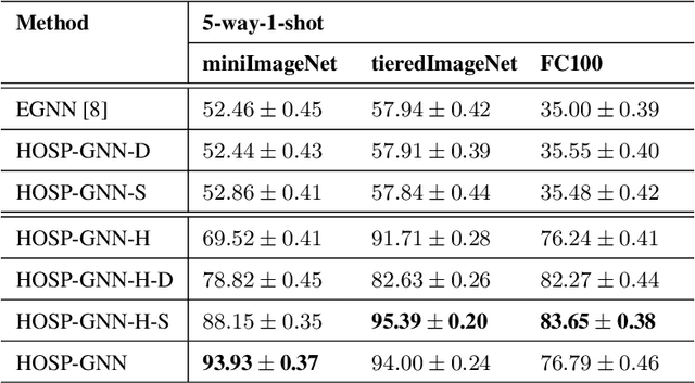 Figure 4 for High-order structure preserving graph neural network for few-shot learning