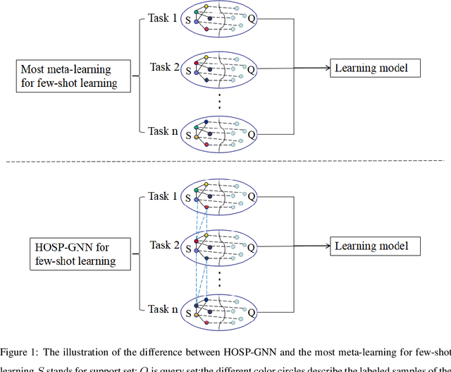 Figure 1 for High-order structure preserving graph neural network for few-shot learning