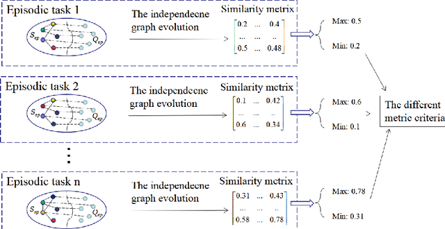 Figure 3 for High-order structure preserving graph neural network for few-shot learning