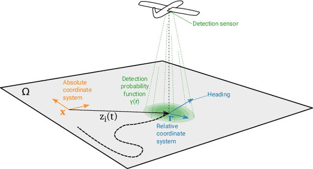 Figure 1 for Motion control for autonomous heterogeneous multi-agent area search in uncertain conditions