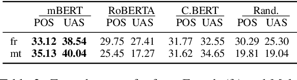 Figure 3 for Can Multilingual Language Models Transfer to an Unseen Dialect? A Case Study on North African Arabizi