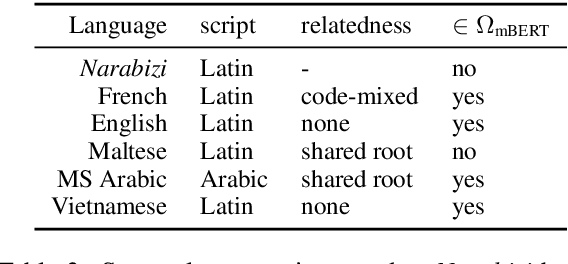 Figure 4 for Can Multilingual Language Models Transfer to an Unseen Dialect? A Case Study on North African Arabizi