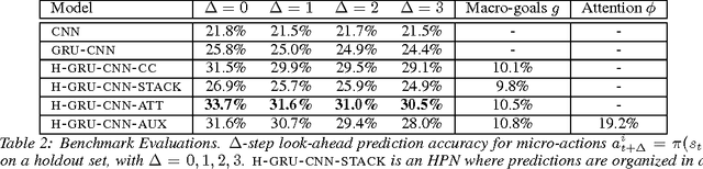 Figure 3 for Generating Long-term Trajectories Using Deep Hierarchical Networks