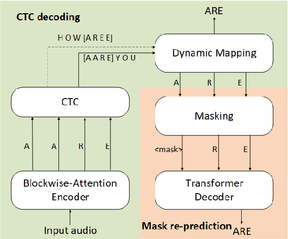 Figure 1 for Streaming End-to-End ASR based on Blockwise Non-Autoregressive Models