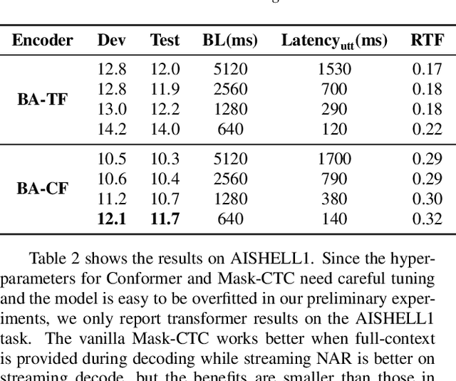 Figure 4 for Streaming End-to-End ASR based on Blockwise Non-Autoregressive Models