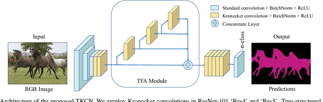 Figure 3 for Tree-structured Kronecker Convolutional Network for Semantic Segmentation