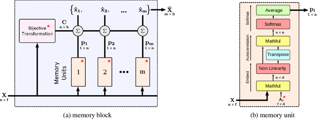 Figure 3 for Learning Permutation Invariant Representations using Memory Networks