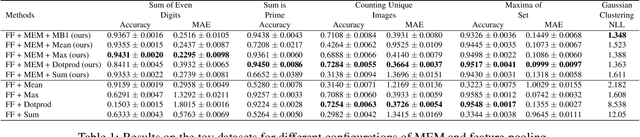 Figure 2 for Learning Permutation Invariant Representations using Memory Networks