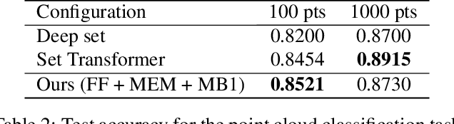 Figure 4 for Learning Permutation Invariant Representations using Memory Networks