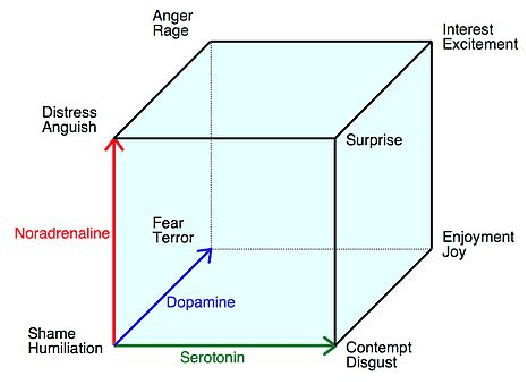 Figure 1 for Emo-CNN for Perceiving Stress from Audio Signals: A Brain Chemistry Approach