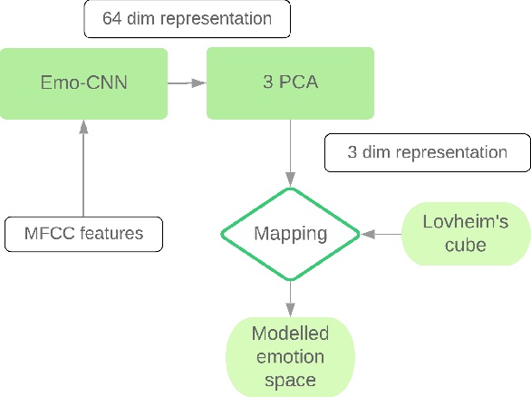 Figure 2 for Emo-CNN for Perceiving Stress from Audio Signals: A Brain Chemistry Approach