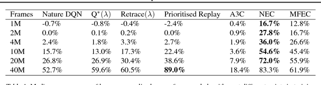 Figure 2 for Neural Episodic Control