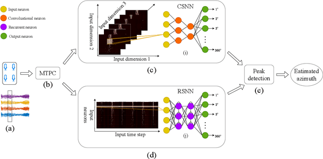 Figure 4 for Multi-Tones' Phase Coding (MTPC) of Interaural Time Difference by Spiking Neural Network
