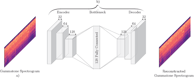 Figure 1 for Anomalous Sound Detection using unsupervised and semi-supervised autoencoders and gammatone audio representation