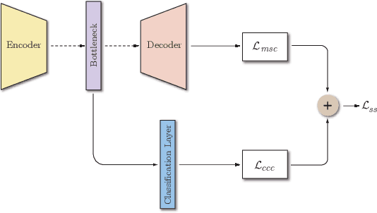 Figure 3 for Anomalous Sound Detection using unsupervised and semi-supervised autoencoders and gammatone audio representation