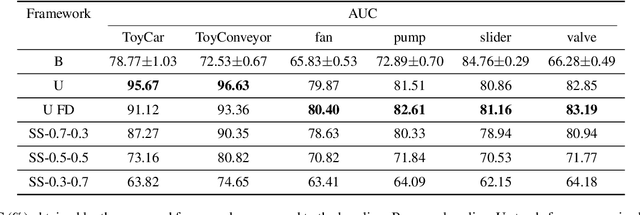 Figure 2 for Anomalous Sound Detection using unsupervised and semi-supervised autoencoders and gammatone audio representation