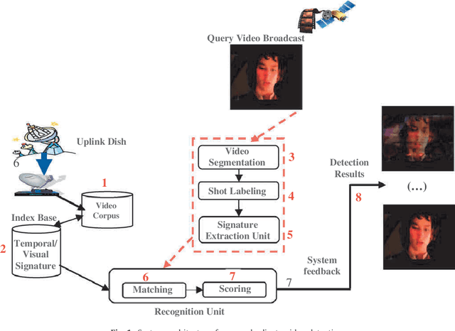 Figure 1 for Near-duplicate video detection featuring coupled temporal and perceptual visual structures and logical inference based matching