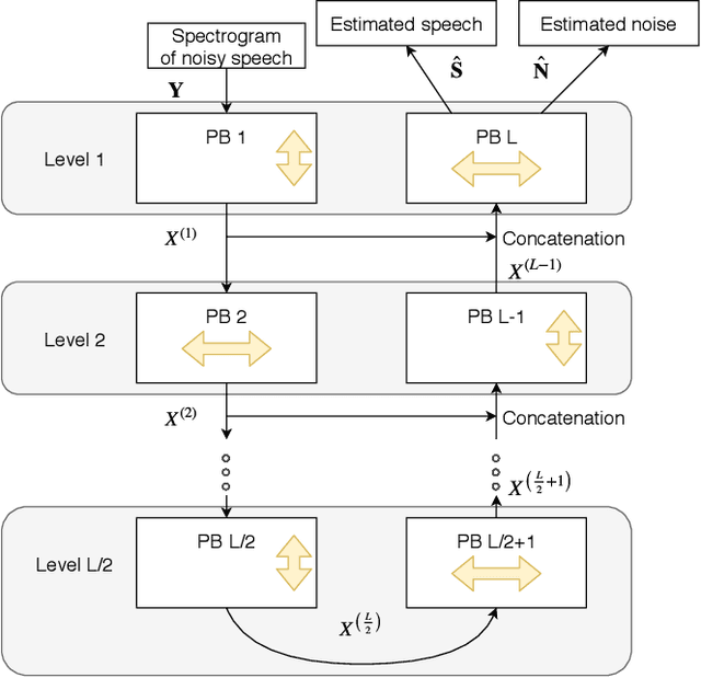 Figure 1 for Using recurrences in time and frequency within U-net architecture for speech enhancement