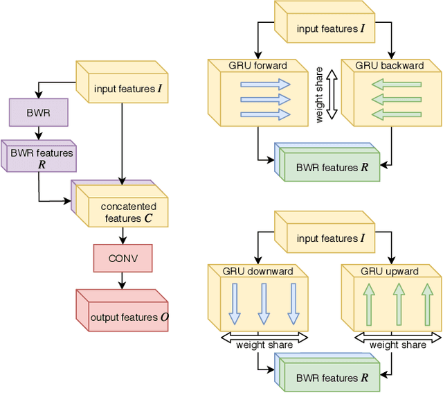 Figure 3 for Using recurrences in time and frequency within U-net architecture for speech enhancement