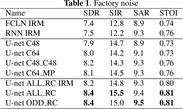 Figure 2 for Using recurrences in time and frequency within U-net architecture for speech enhancement