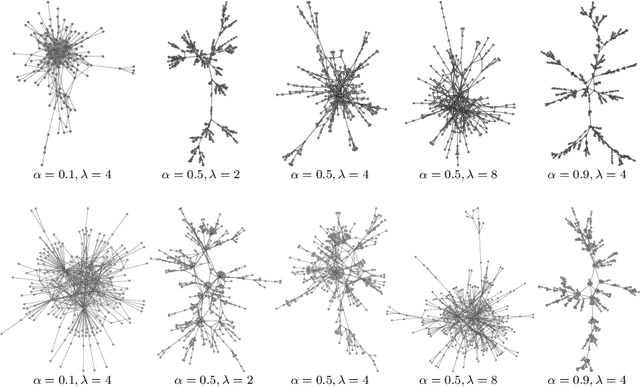Figure 1 for Random Walk Models of Network Formation and Sequential Monte Carlo Methods for Graphs