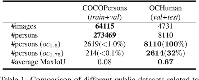 Figure 2 for Pose2Seg: Human Instance Segmentation Without Detection