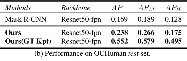 Figure 4 for Pose2Seg: Human Instance Segmentation Without Detection