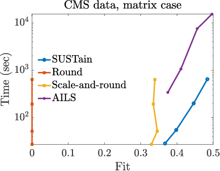 Figure 4 for SUSTain: Scalable Unsupervised Scoring for Tensors and its Application to Phenotyping
