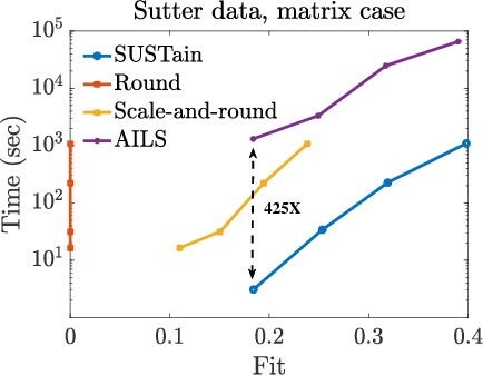 Figure 1 for SUSTain: Scalable Unsupervised Scoring for Tensors and its Application to Phenotyping