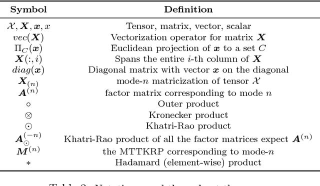 Figure 3 for SUSTain: Scalable Unsupervised Scoring for Tensors and its Application to Phenotyping