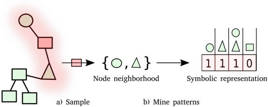 Figure 1 for Symbolic Graph Embedding using Frequent Pattern Mining