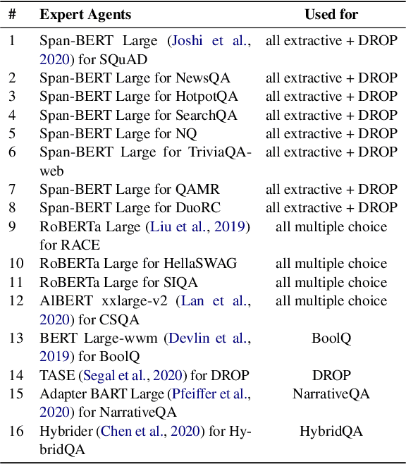 Figure 4 for MetaQA: Combining Expert Agents for Multi-Skill Question Answering