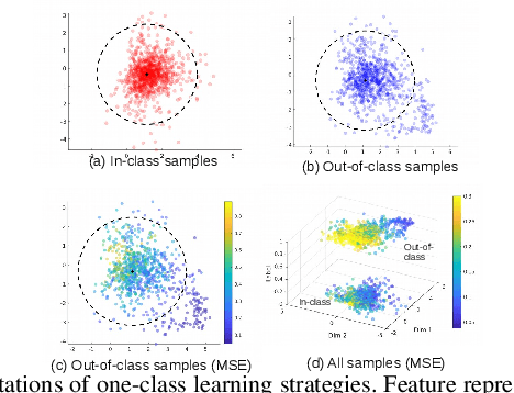 Figure 1 for A Joint Representation Learning and Feature Modeling Approach for One-class Recognition