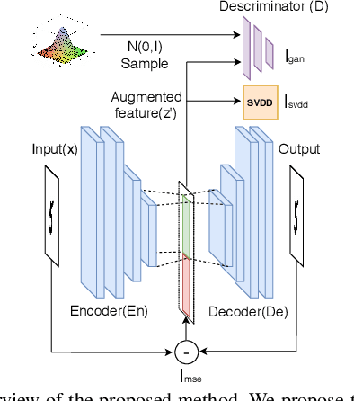 Figure 2 for A Joint Representation Learning and Feature Modeling Approach for One-class Recognition