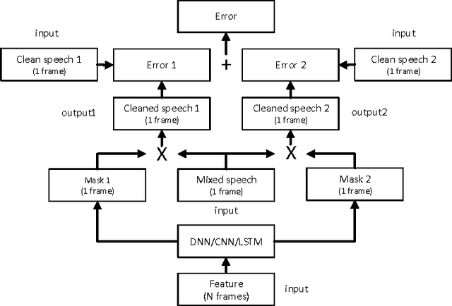 Figure 1 for Permutation Invariant Training of Deep Models for Speaker-Independent Multi-talker Speech Separation