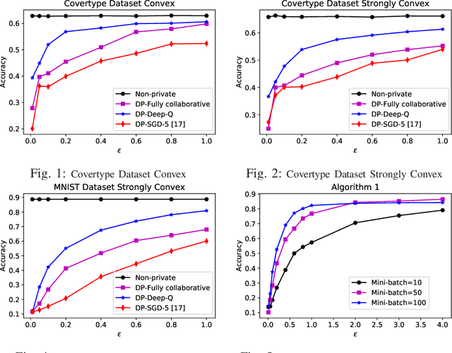 Figure 1 for Decentralized Differentially Private Without-Replacement Stochastic Gradient Descent